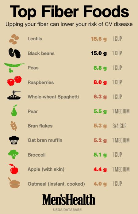 Fiber Chart: Benefits of Fruits and Vegetables -Nutrition ...