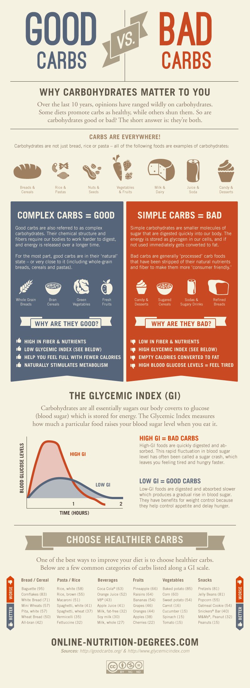 Carbohydrates - good and bad